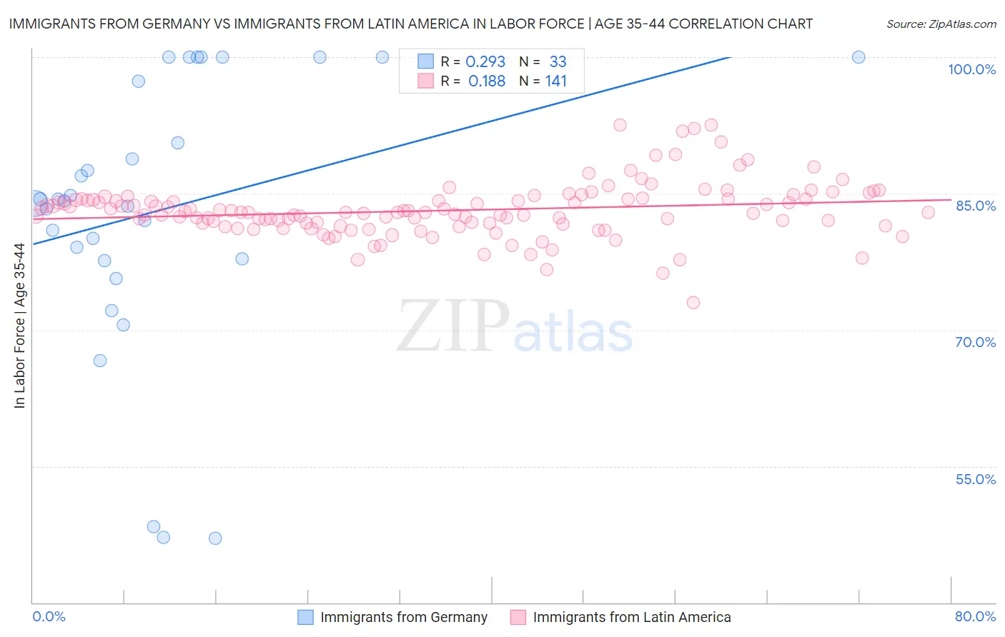 Immigrants from Germany vs Immigrants from Latin America In Labor Force | Age 35-44