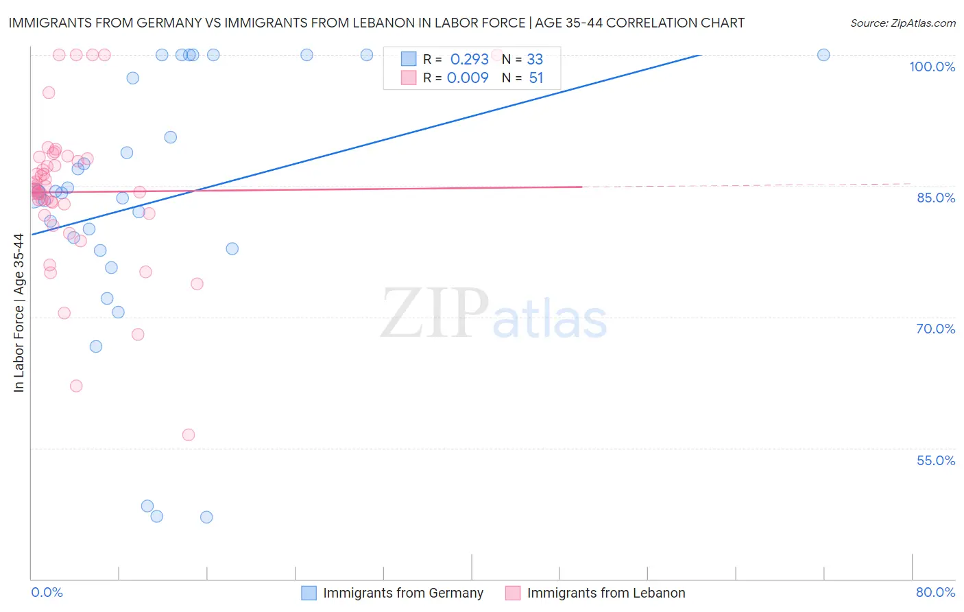 Immigrants from Germany vs Immigrants from Lebanon In Labor Force | Age 35-44