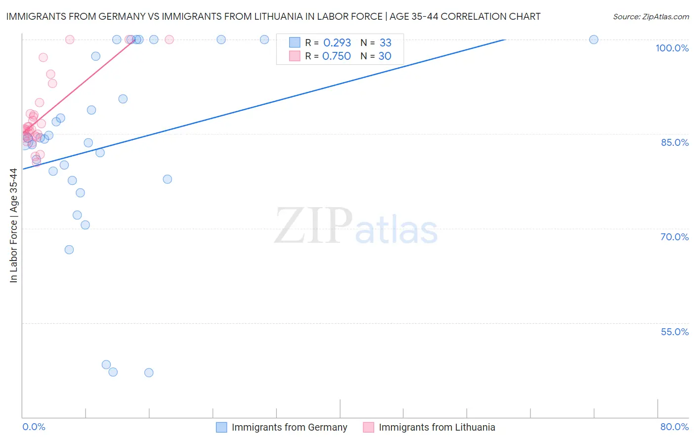 Immigrants from Germany vs Immigrants from Lithuania In Labor Force | Age 35-44