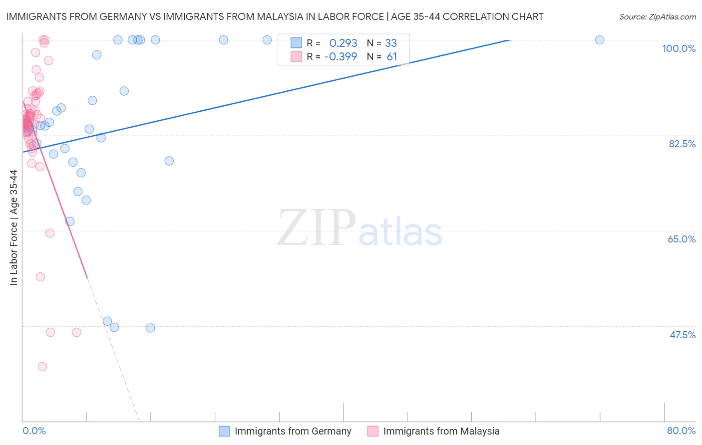Immigrants from Germany vs Immigrants from Malaysia In Labor Force | Age 35-44