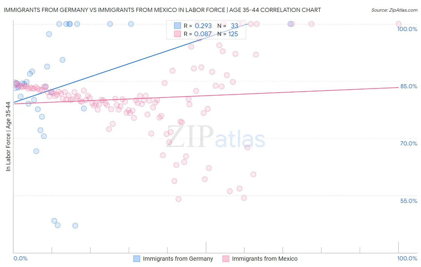 Immigrants from Germany vs Immigrants from Mexico In Labor Force | Age 35-44