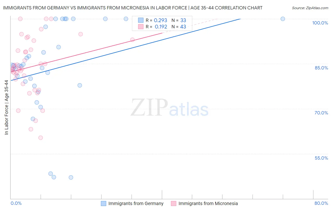 Immigrants from Germany vs Immigrants from Micronesia In Labor Force | Age 35-44