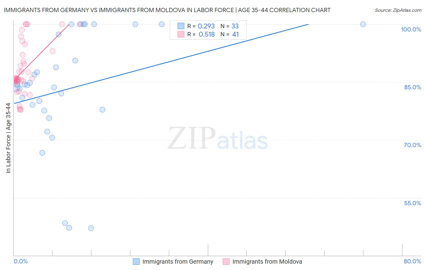 Immigrants from Germany vs Immigrants from Moldova In Labor Force | Age 35-44