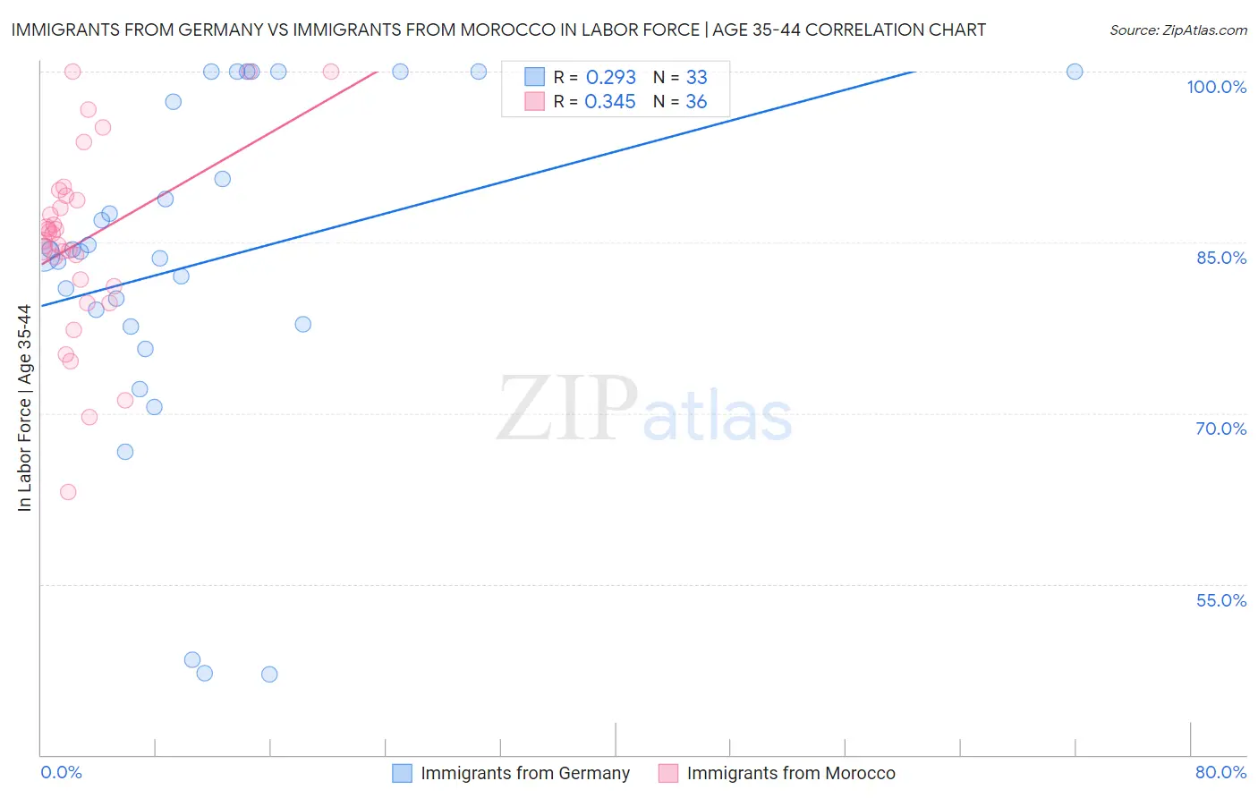 Immigrants from Germany vs Immigrants from Morocco In Labor Force | Age 35-44