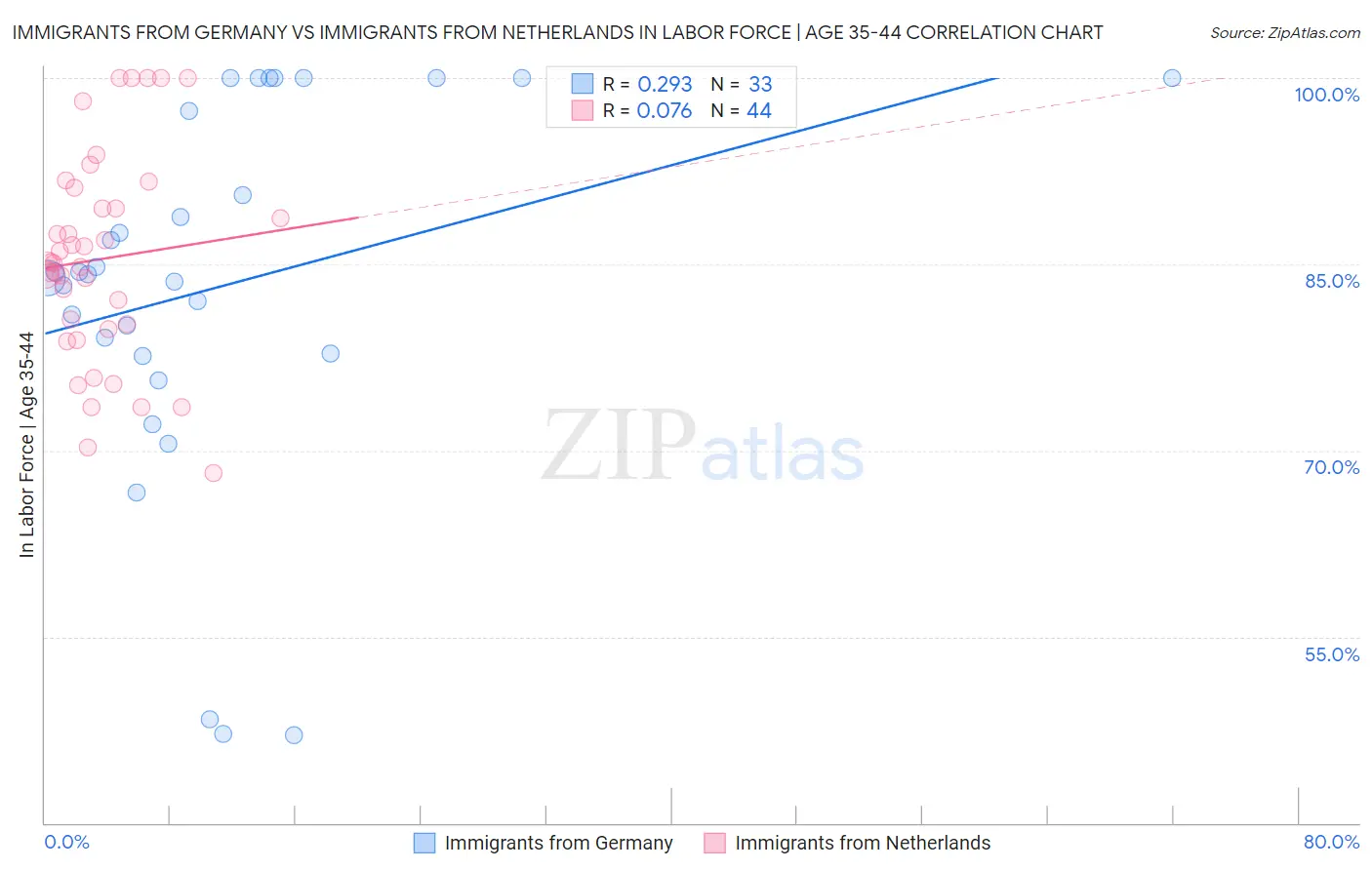 Immigrants from Germany vs Immigrants from Netherlands In Labor Force | Age 35-44