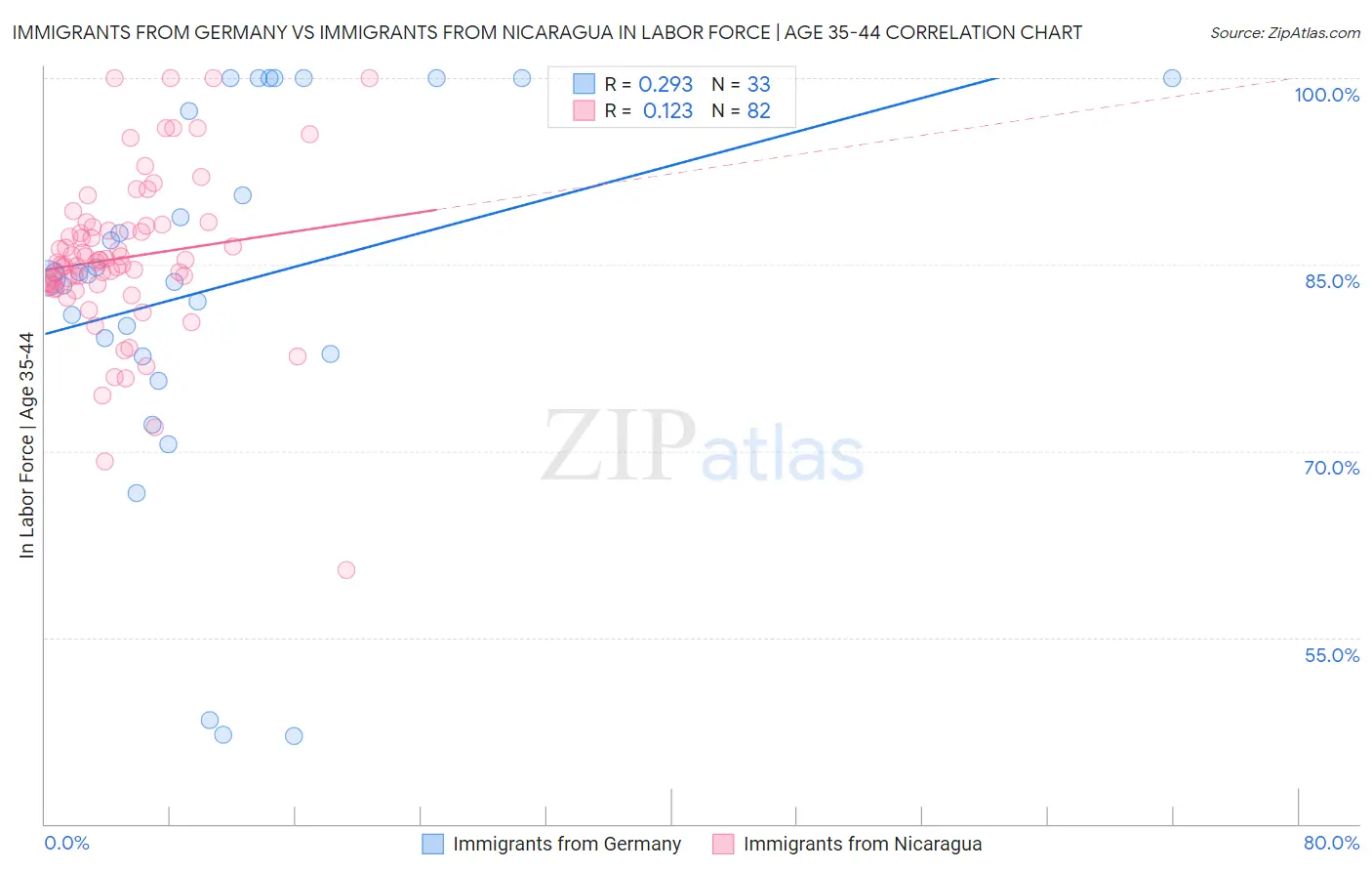 Immigrants from Germany vs Immigrants from Nicaragua In Labor Force | Age 35-44