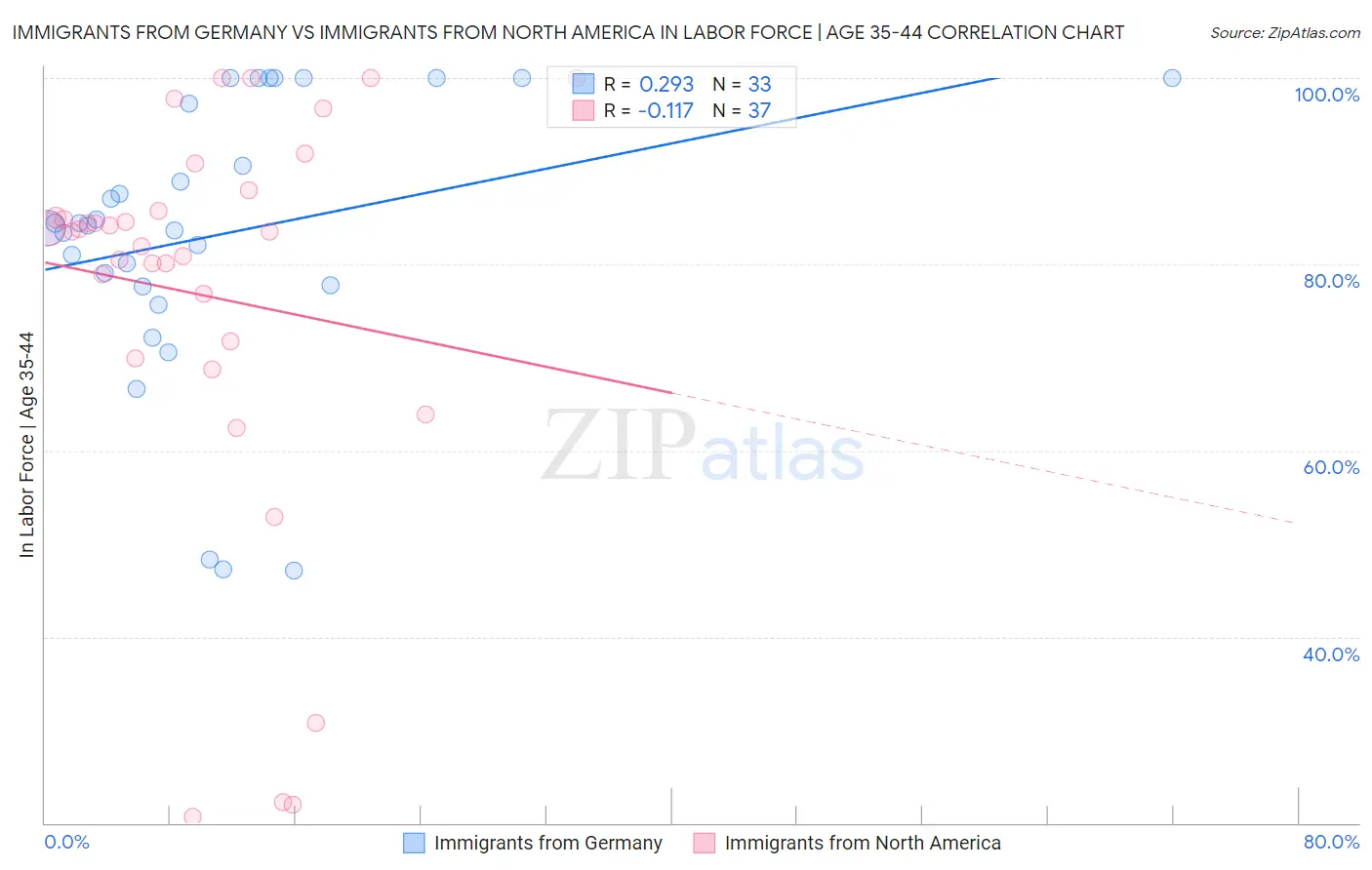 Immigrants from Germany vs Immigrants from North America In Labor Force | Age 35-44