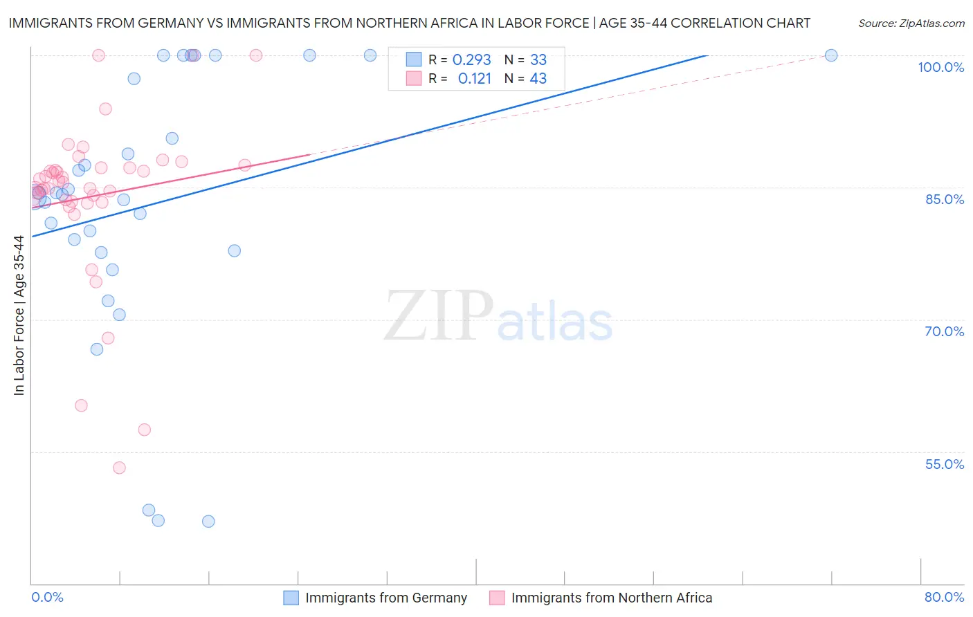 Immigrants from Germany vs Immigrants from Northern Africa In Labor Force | Age 35-44