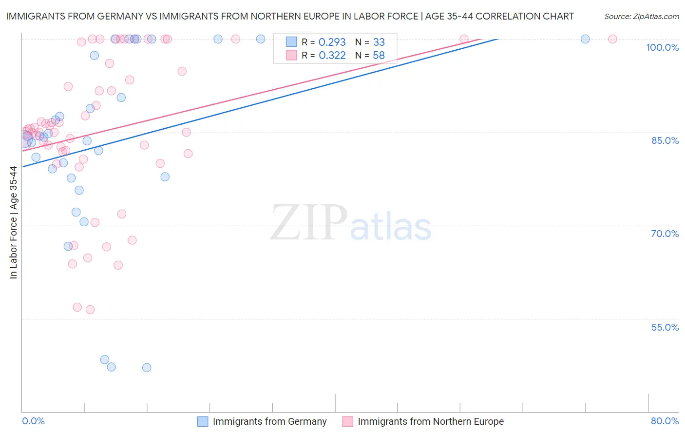 Immigrants from Germany vs Immigrants from Northern Europe In Labor Force | Age 35-44