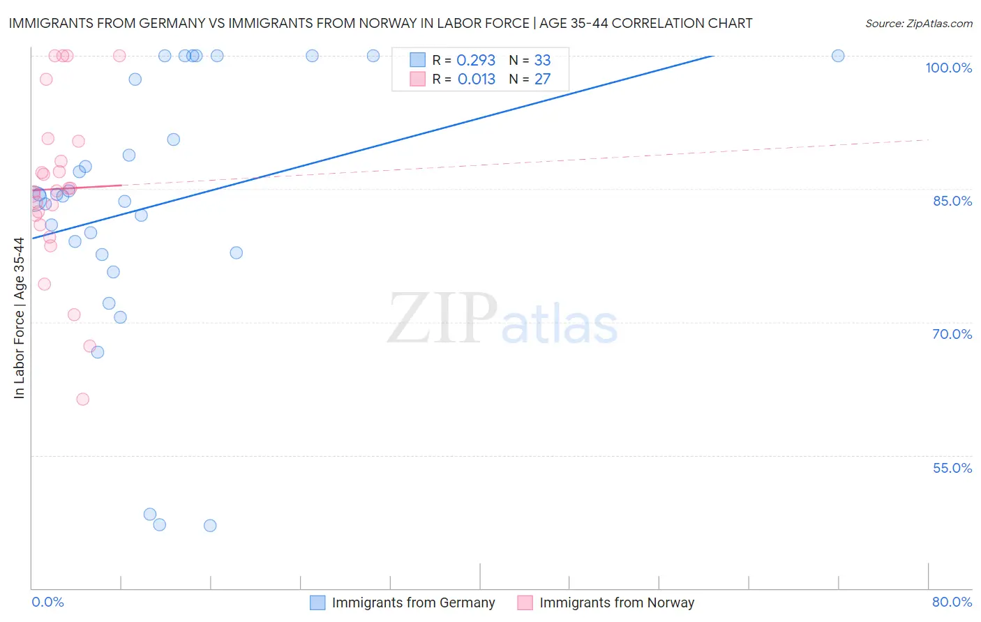 Immigrants from Germany vs Immigrants from Norway In Labor Force | Age 35-44