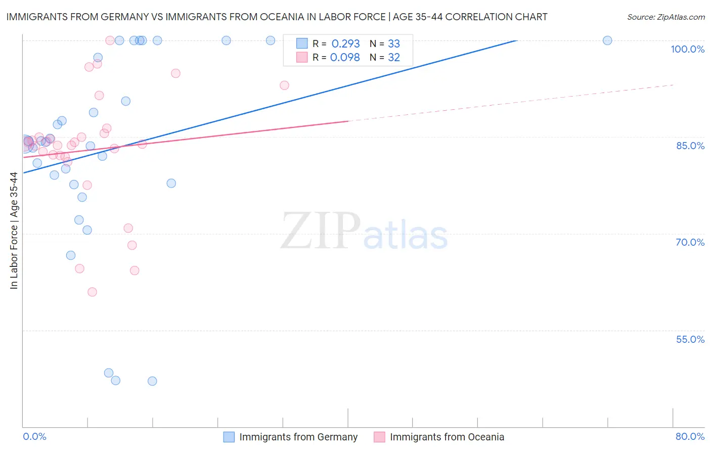 Immigrants from Germany vs Immigrants from Oceania In Labor Force | Age 35-44