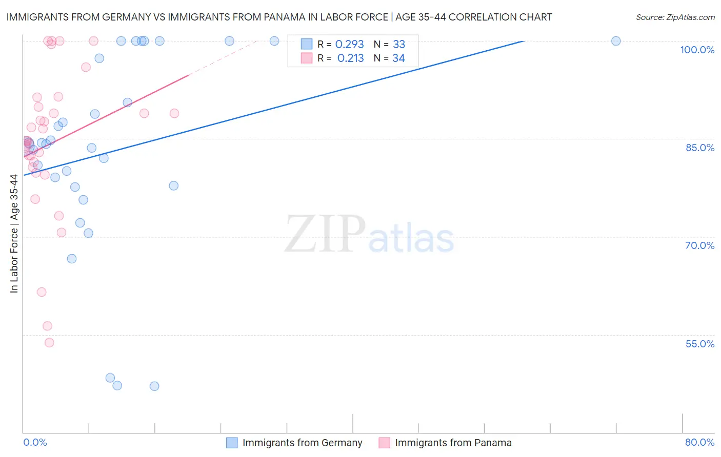 Immigrants from Germany vs Immigrants from Panama In Labor Force | Age 35-44