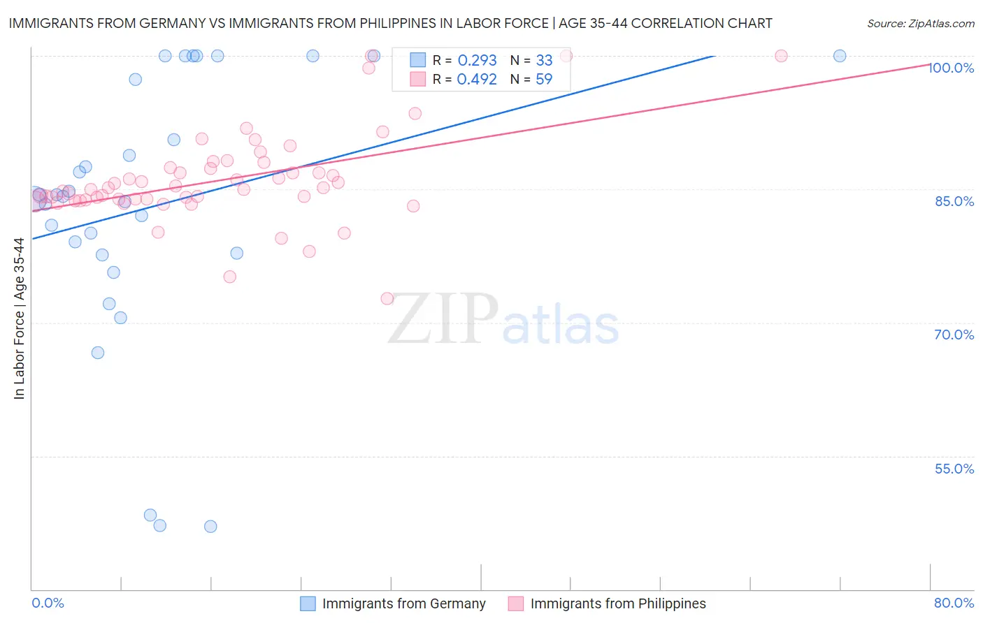 Immigrants from Germany vs Immigrants from Philippines In Labor Force | Age 35-44