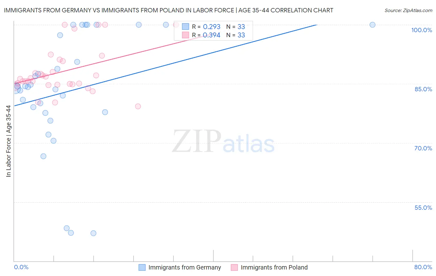 Immigrants from Germany vs Immigrants from Poland In Labor Force | Age 35-44