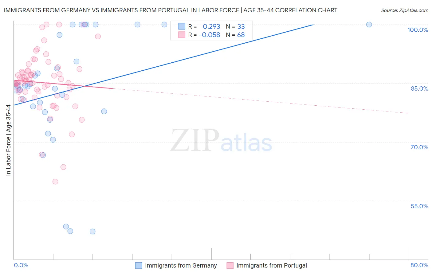 Immigrants from Germany vs Immigrants from Portugal In Labor Force | Age 35-44