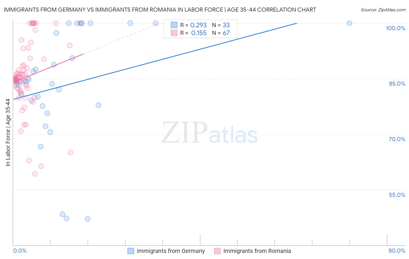 Immigrants from Germany vs Immigrants from Romania In Labor Force | Age 35-44