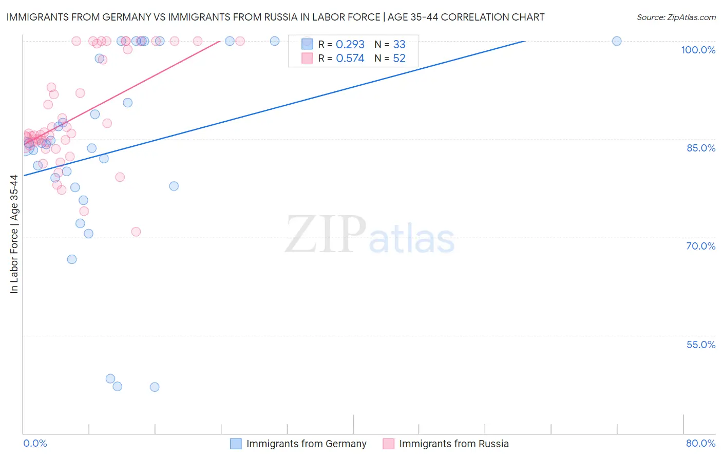Immigrants from Germany vs Immigrants from Russia In Labor Force | Age 35-44