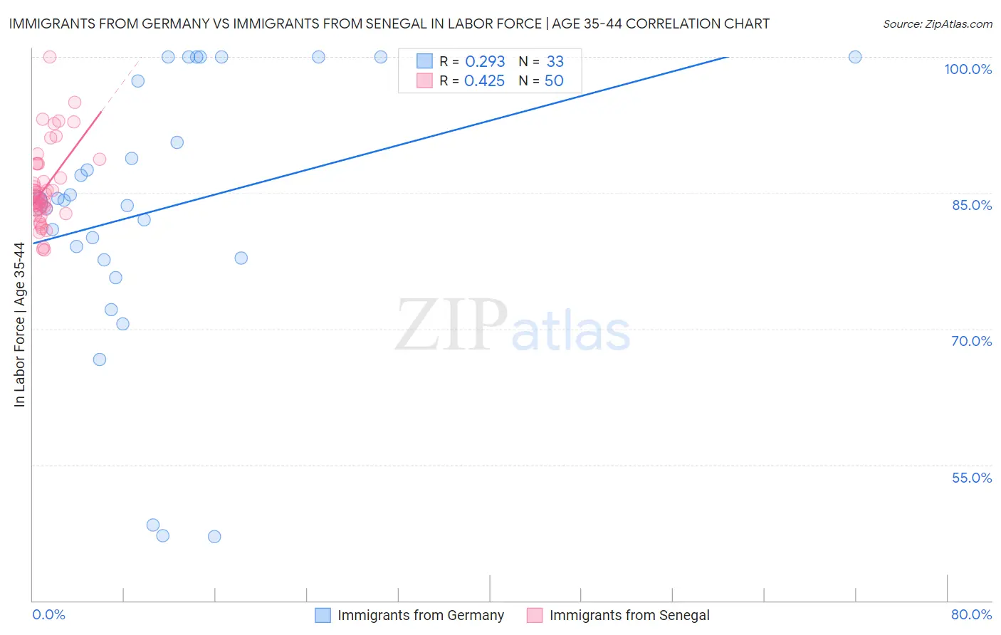 Immigrants from Germany vs Immigrants from Senegal In Labor Force | Age 35-44