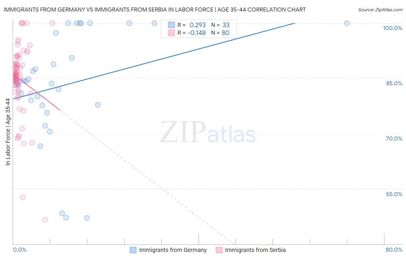 Immigrants from Germany vs Immigrants from Serbia In Labor Force | Age 35-44