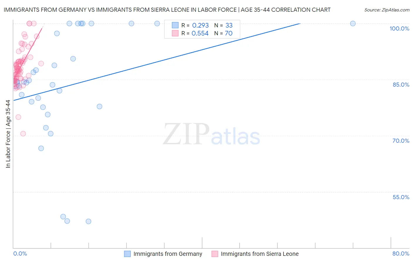Immigrants from Germany vs Immigrants from Sierra Leone In Labor Force | Age 35-44