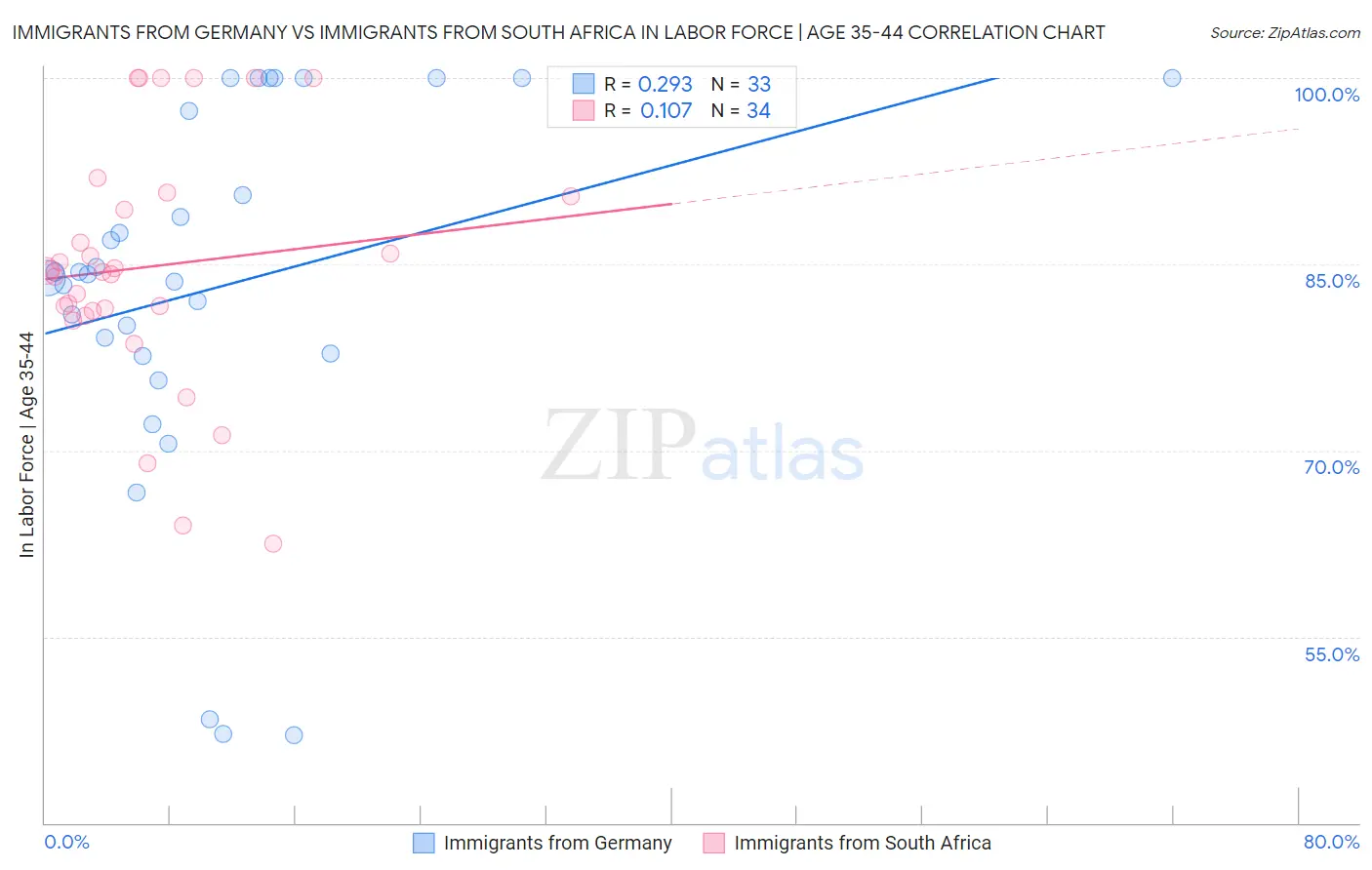 Immigrants from Germany vs Immigrants from South Africa In Labor Force | Age 35-44