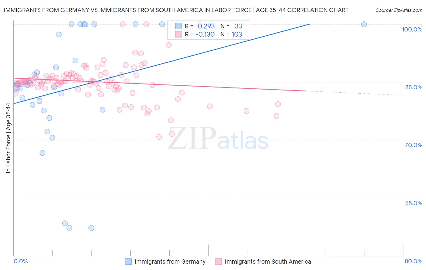 Immigrants from Germany vs Immigrants from South America In Labor Force | Age 35-44