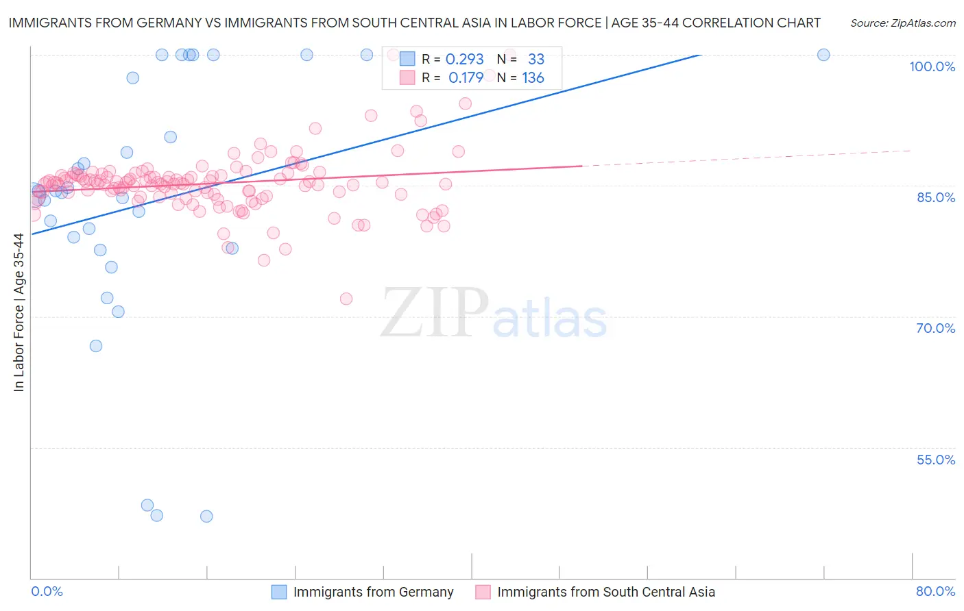 Immigrants from Germany vs Immigrants from South Central Asia In Labor Force | Age 35-44