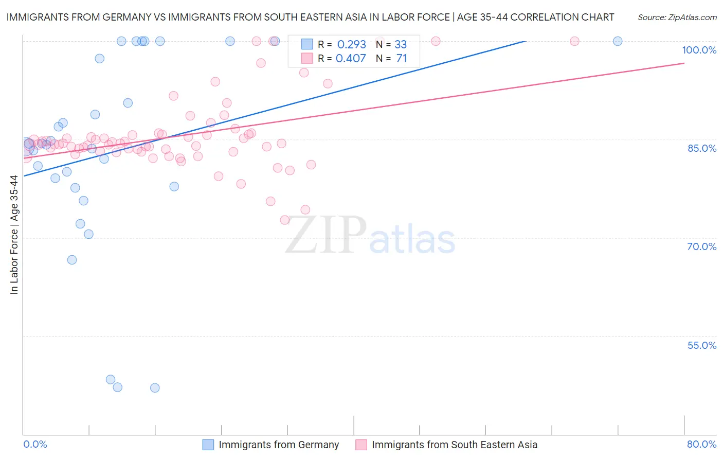 Immigrants from Germany vs Immigrants from South Eastern Asia In Labor Force | Age 35-44