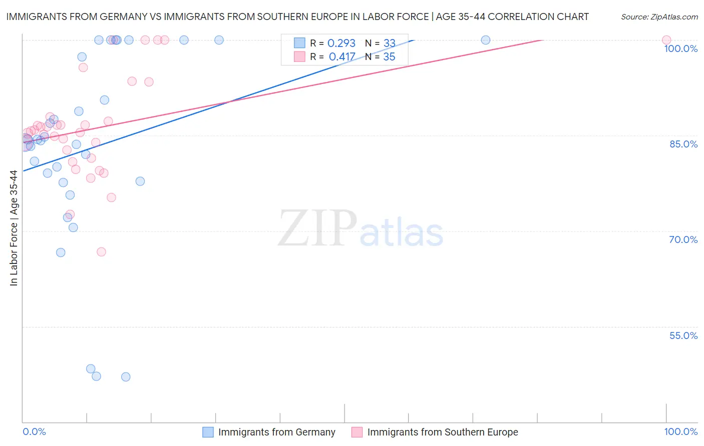Immigrants from Germany vs Immigrants from Southern Europe In Labor Force | Age 35-44