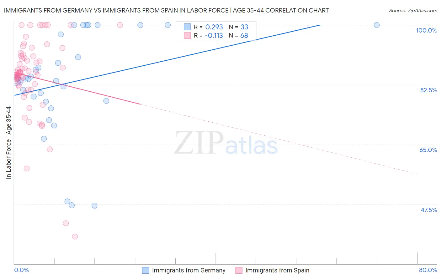 Immigrants from Germany vs Immigrants from Spain In Labor Force | Age 35-44