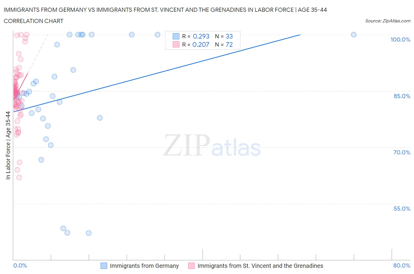 Immigrants from Germany vs Immigrants from St. Vincent and the Grenadines In Labor Force | Age 35-44