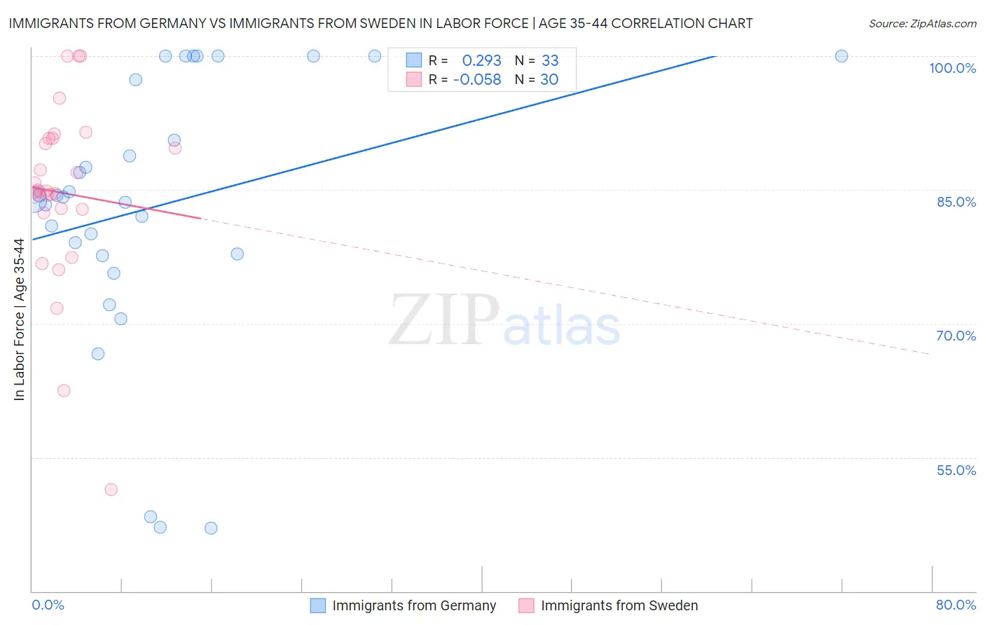 Immigrants from Germany vs Immigrants from Sweden In Labor Force | Age 35-44