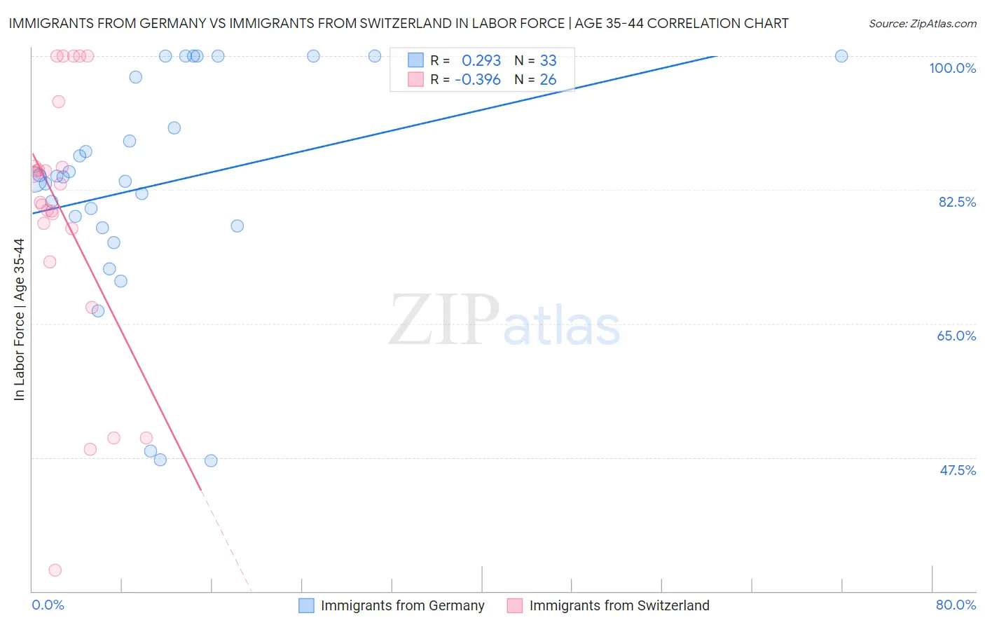 Immigrants from Germany vs Immigrants from Switzerland In Labor Force | Age 35-44