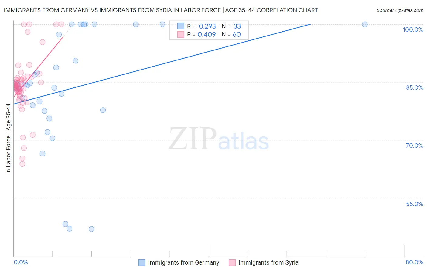 Immigrants from Germany vs Immigrants from Syria In Labor Force | Age 35-44