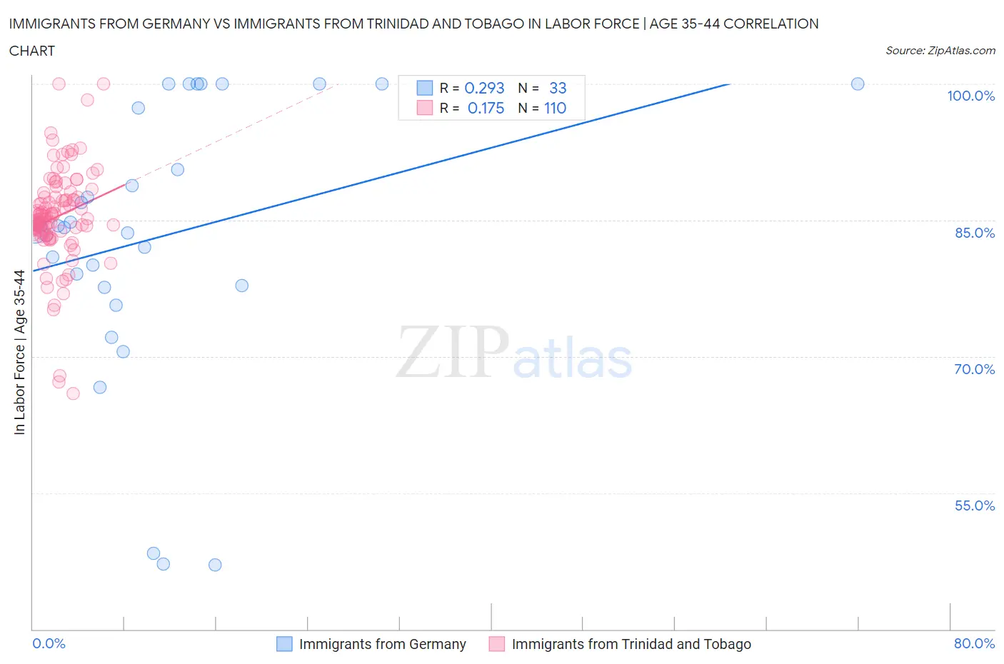 Immigrants from Germany vs Immigrants from Trinidad and Tobago In Labor Force | Age 35-44