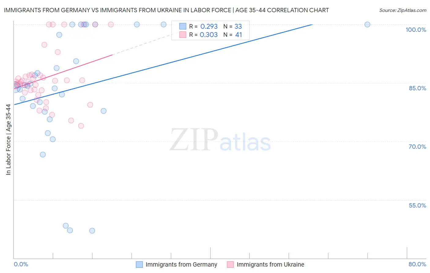 Immigrants from Germany vs Immigrants from Ukraine In Labor Force | Age 35-44
