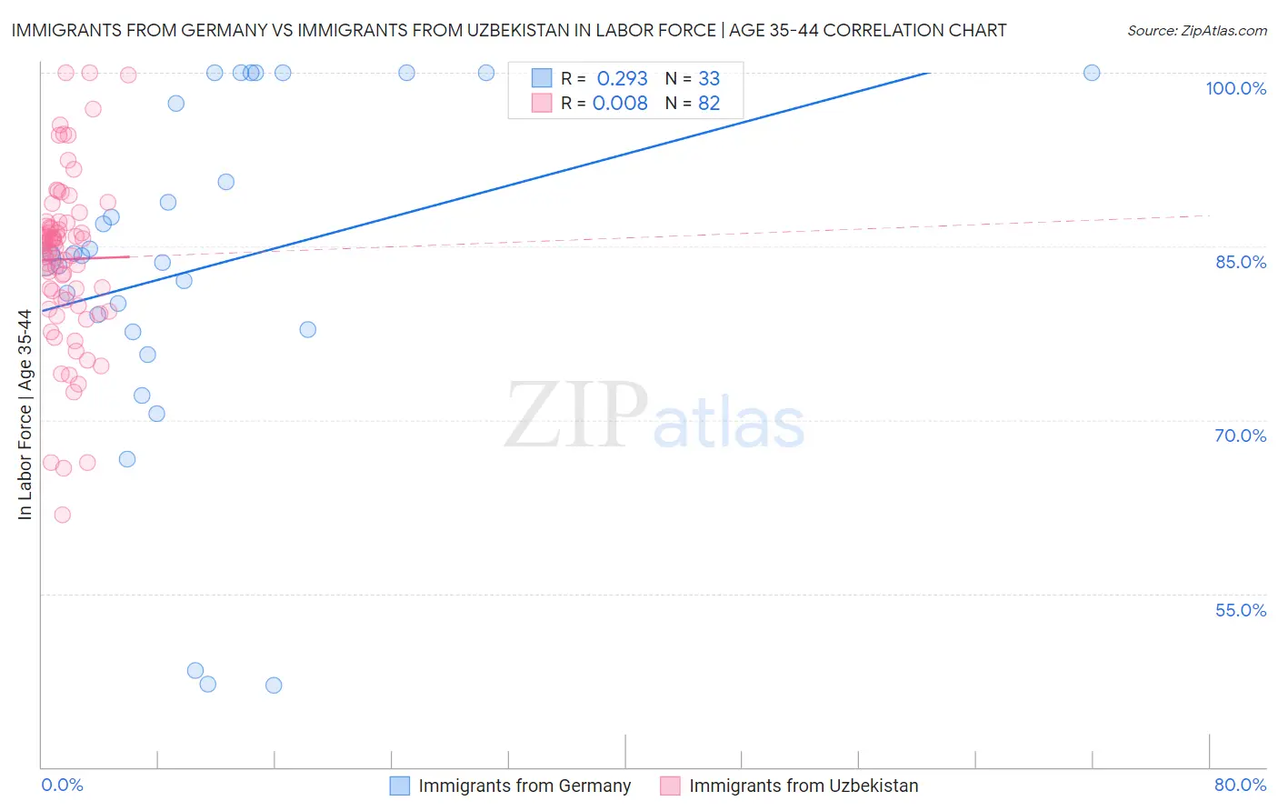 Immigrants from Germany vs Immigrants from Uzbekistan In Labor Force | Age 35-44
