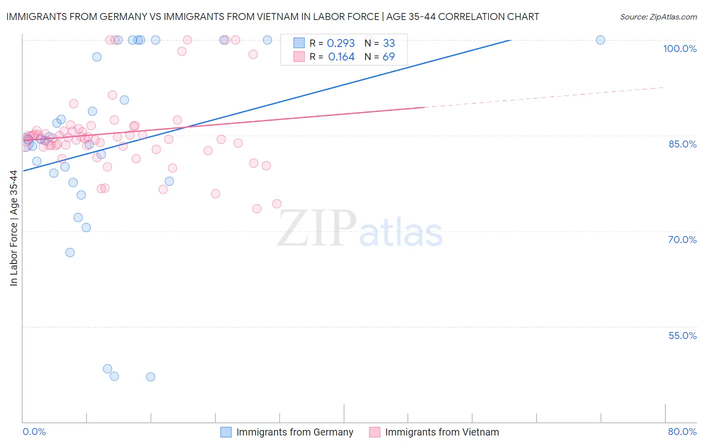 Immigrants from Germany vs Immigrants from Vietnam In Labor Force | Age 35-44