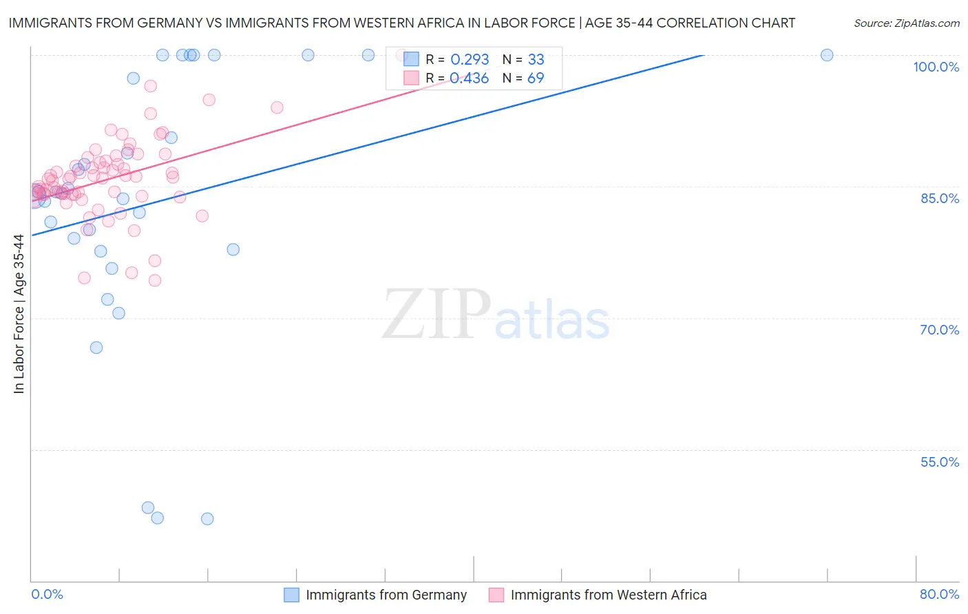 Immigrants from Germany vs Immigrants from Western Africa In Labor Force | Age 35-44