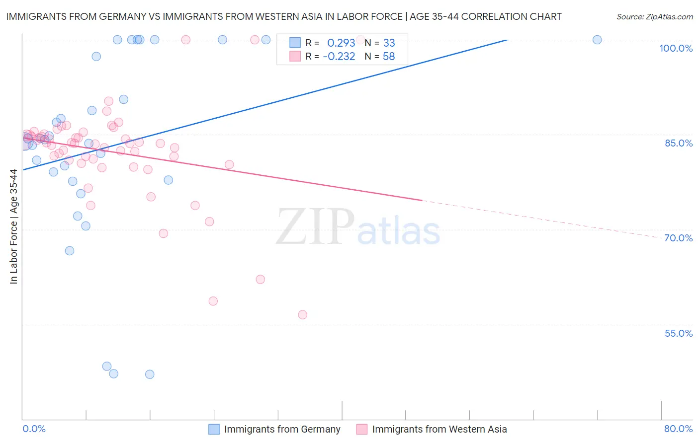 Immigrants from Germany vs Immigrants from Western Asia In Labor Force | Age 35-44