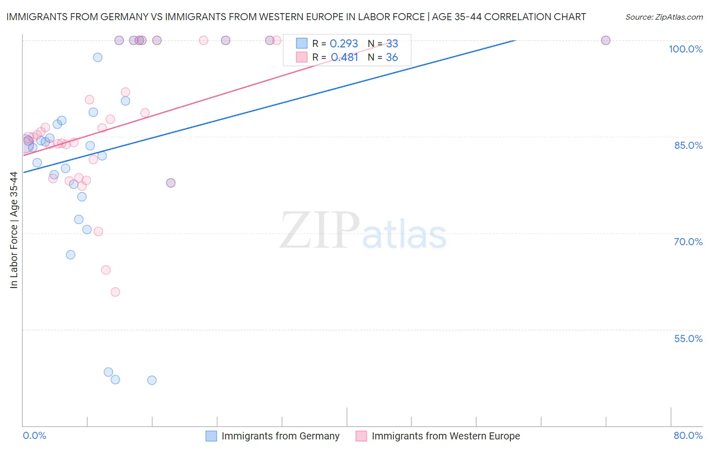 Immigrants from Germany vs Immigrants from Western Europe In Labor Force | Age 35-44