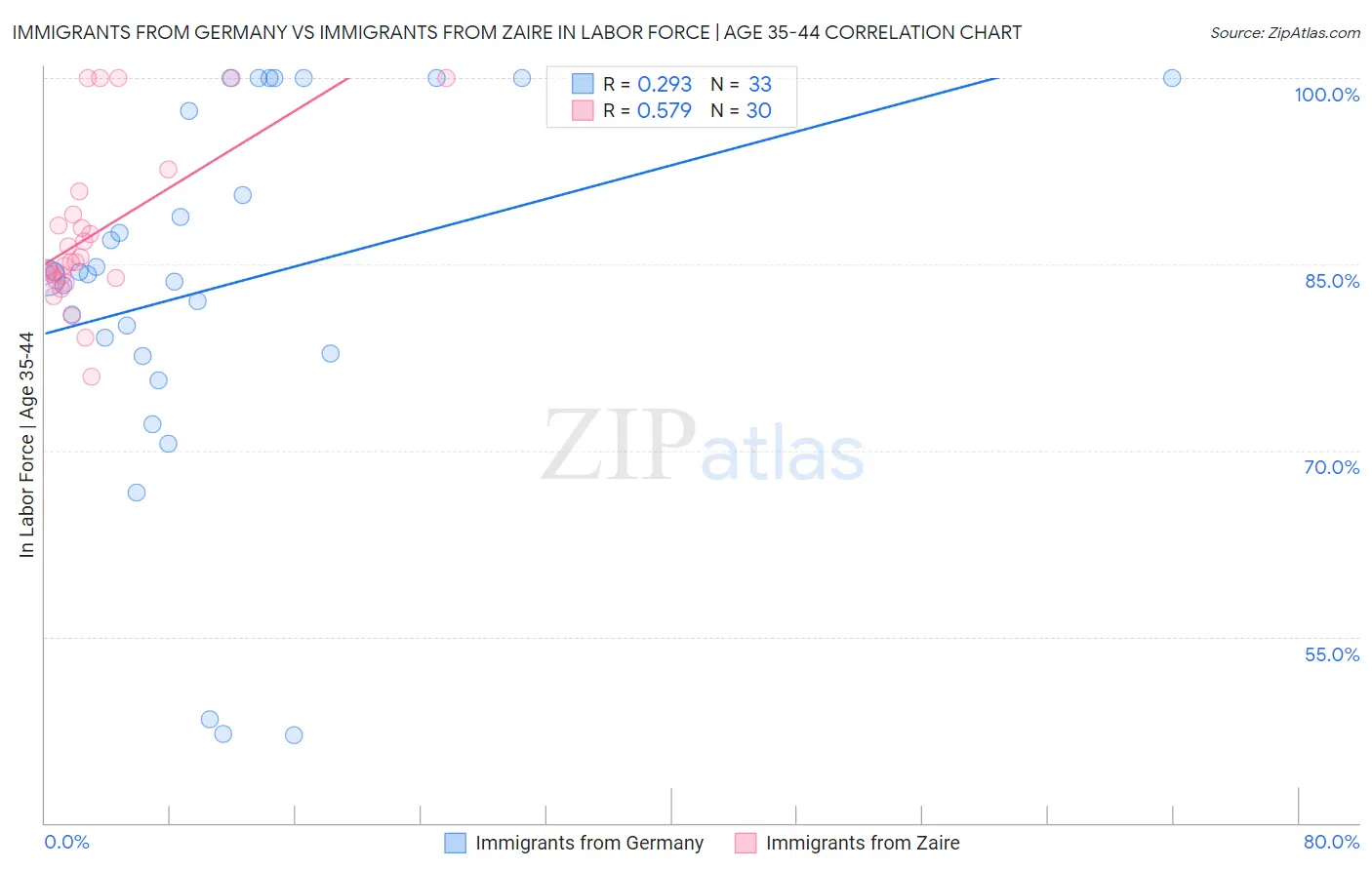 Immigrants from Germany vs Immigrants from Zaire In Labor Force | Age 35-44