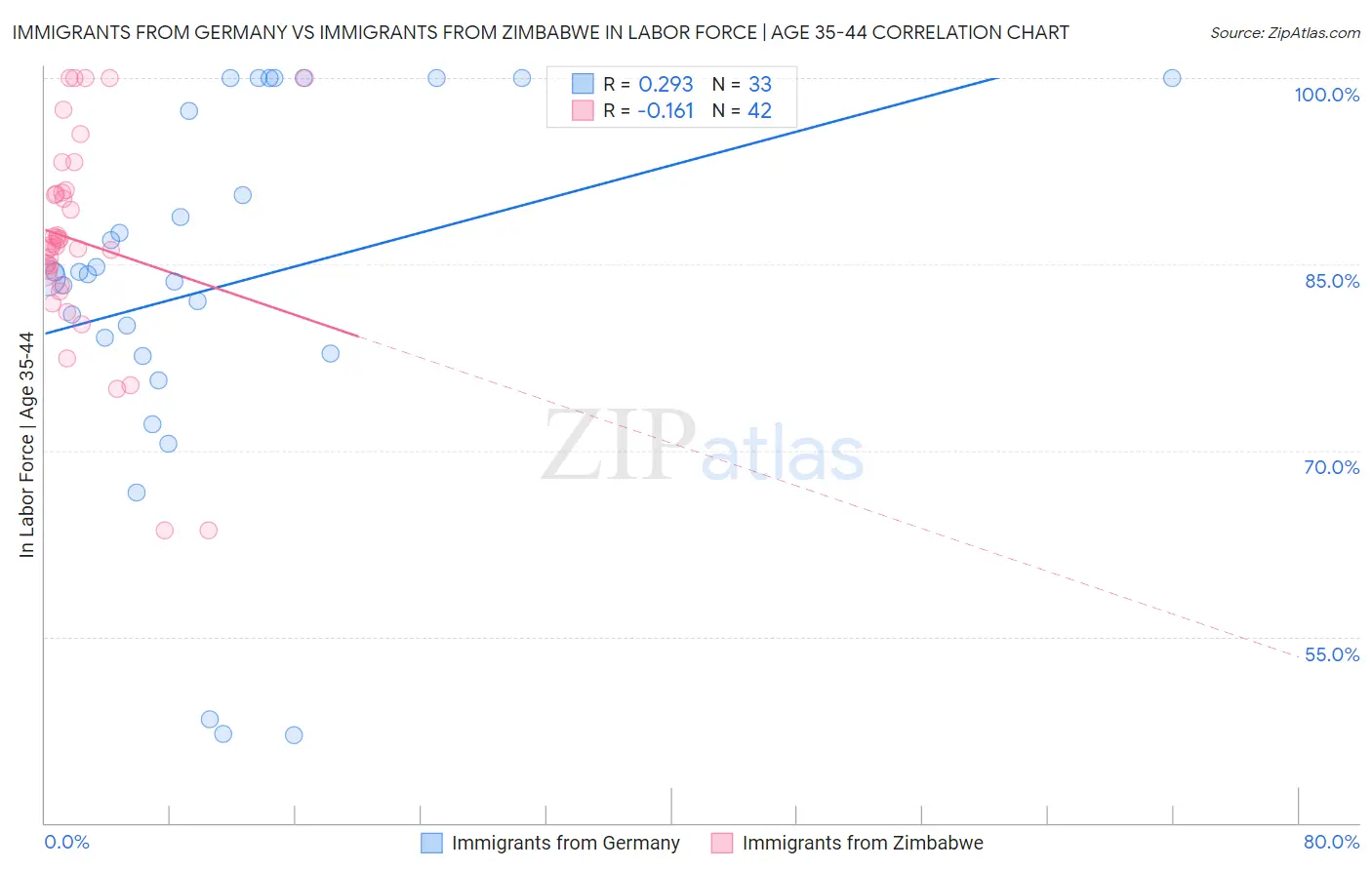 Immigrants from Germany vs Immigrants from Zimbabwe In Labor Force | Age 35-44