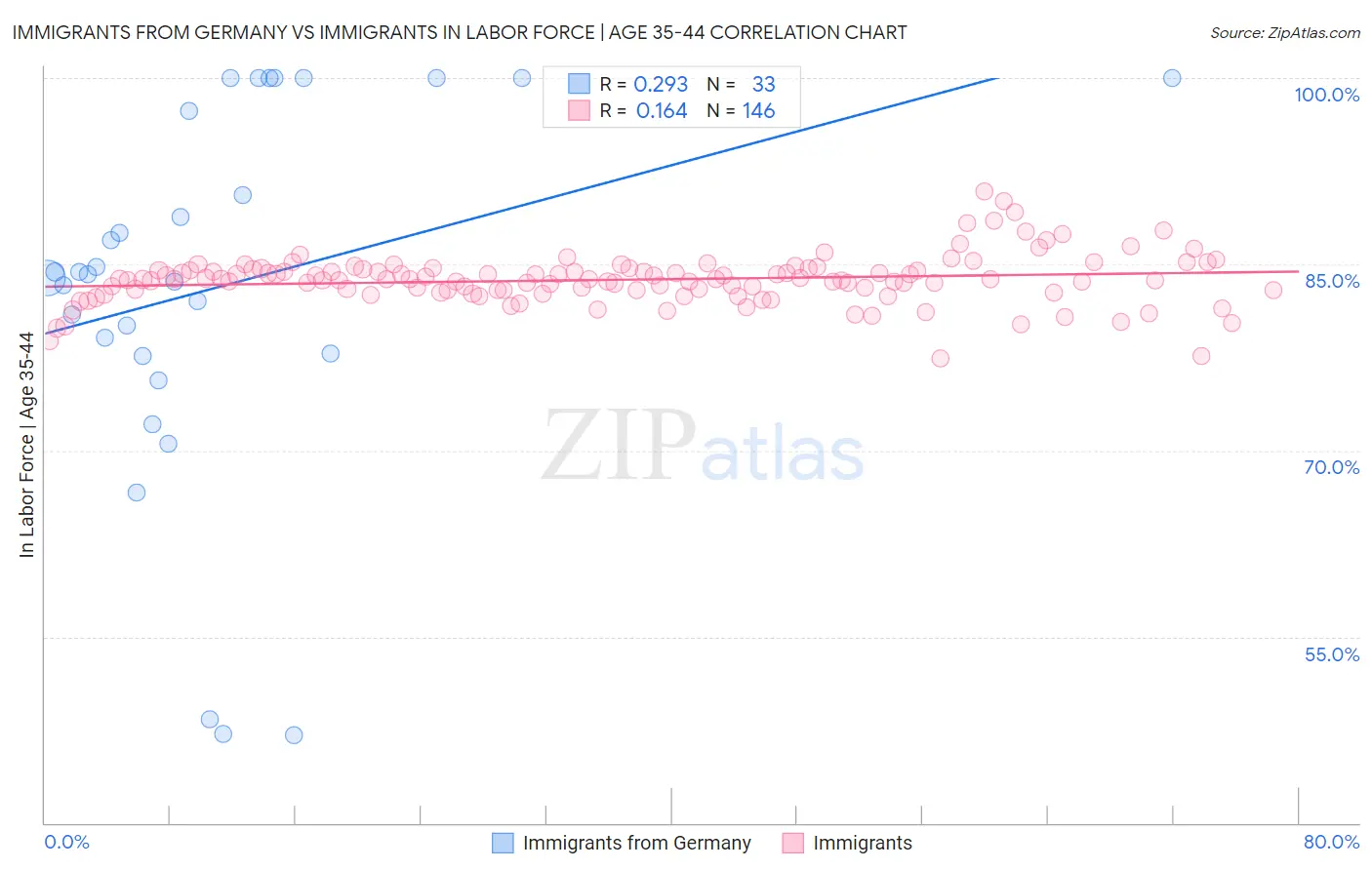 Immigrants from Germany vs Immigrants In Labor Force | Age 35-44