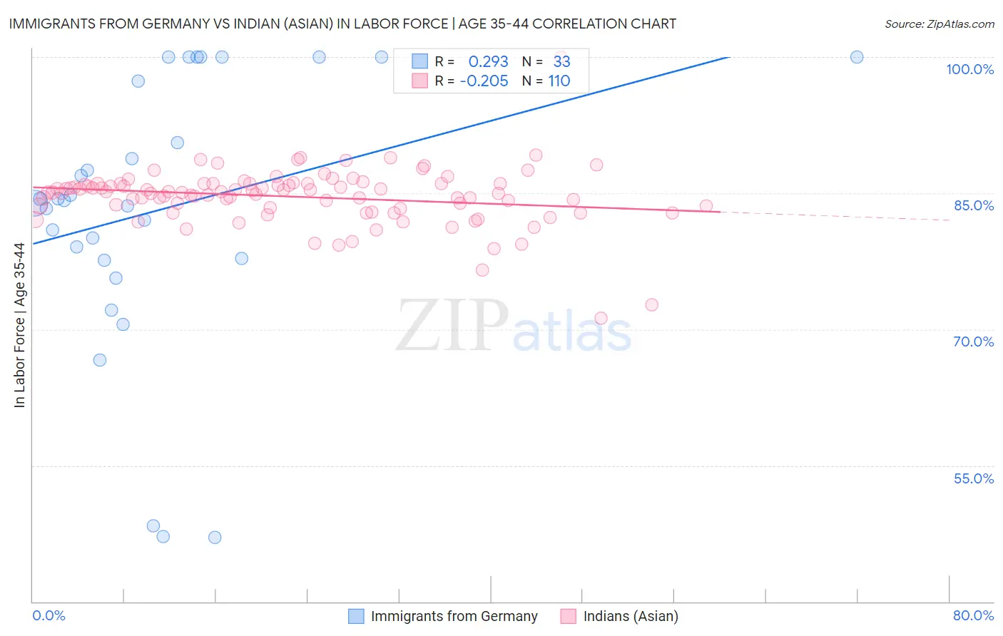 Immigrants from Germany vs Indian (Asian) In Labor Force | Age 35-44