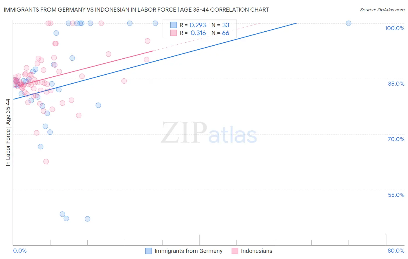 Immigrants from Germany vs Indonesian In Labor Force | Age 35-44