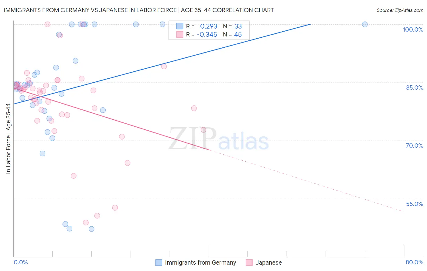 Immigrants from Germany vs Japanese In Labor Force | Age 35-44