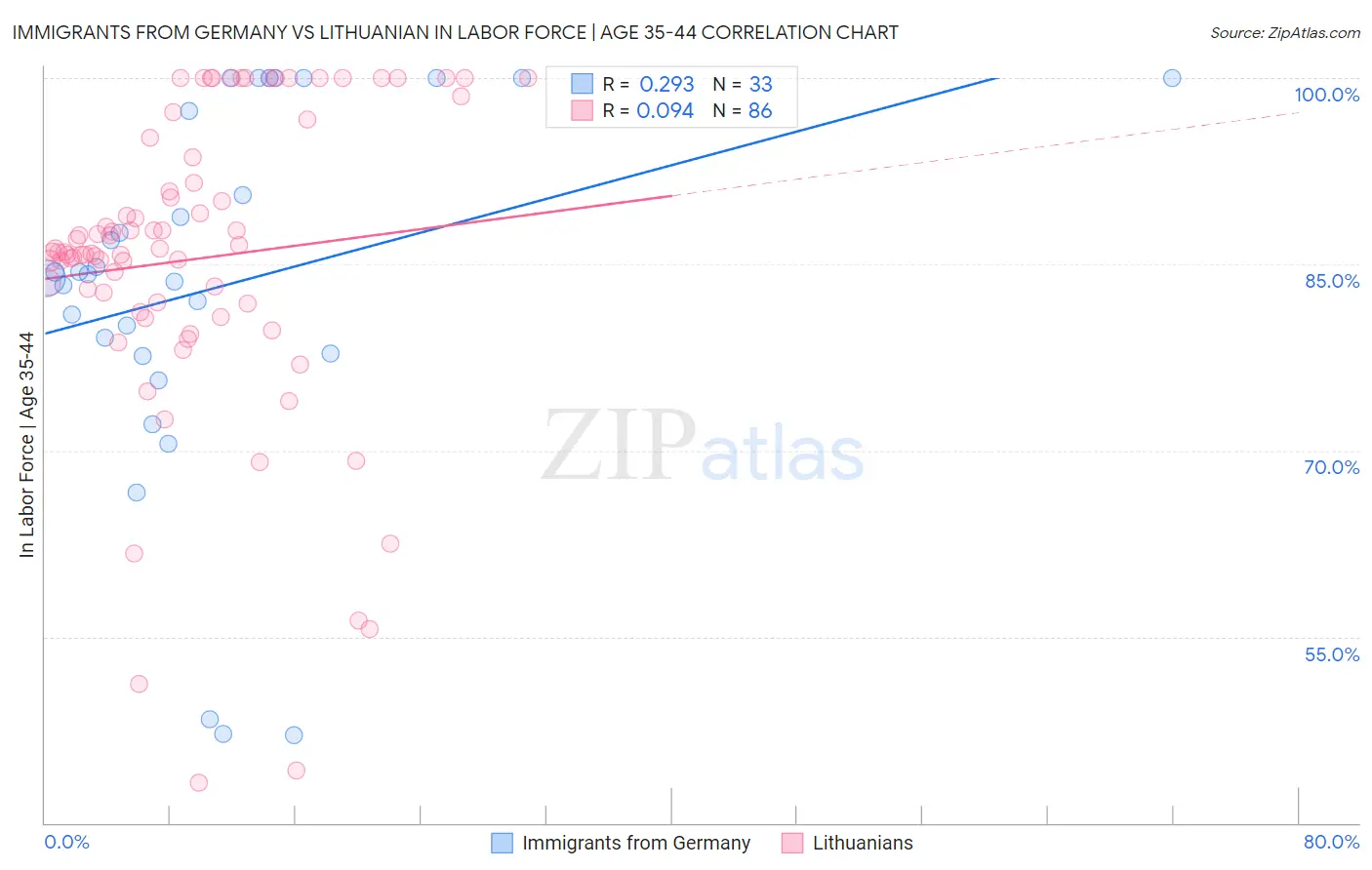 Immigrants from Germany vs Lithuanian In Labor Force | Age 35-44