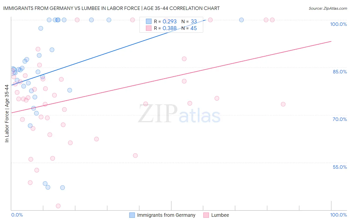 Immigrants from Germany vs Lumbee In Labor Force | Age 35-44