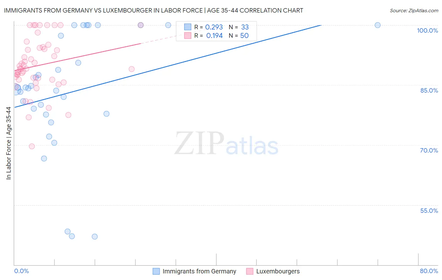 Immigrants from Germany vs Luxembourger In Labor Force | Age 35-44